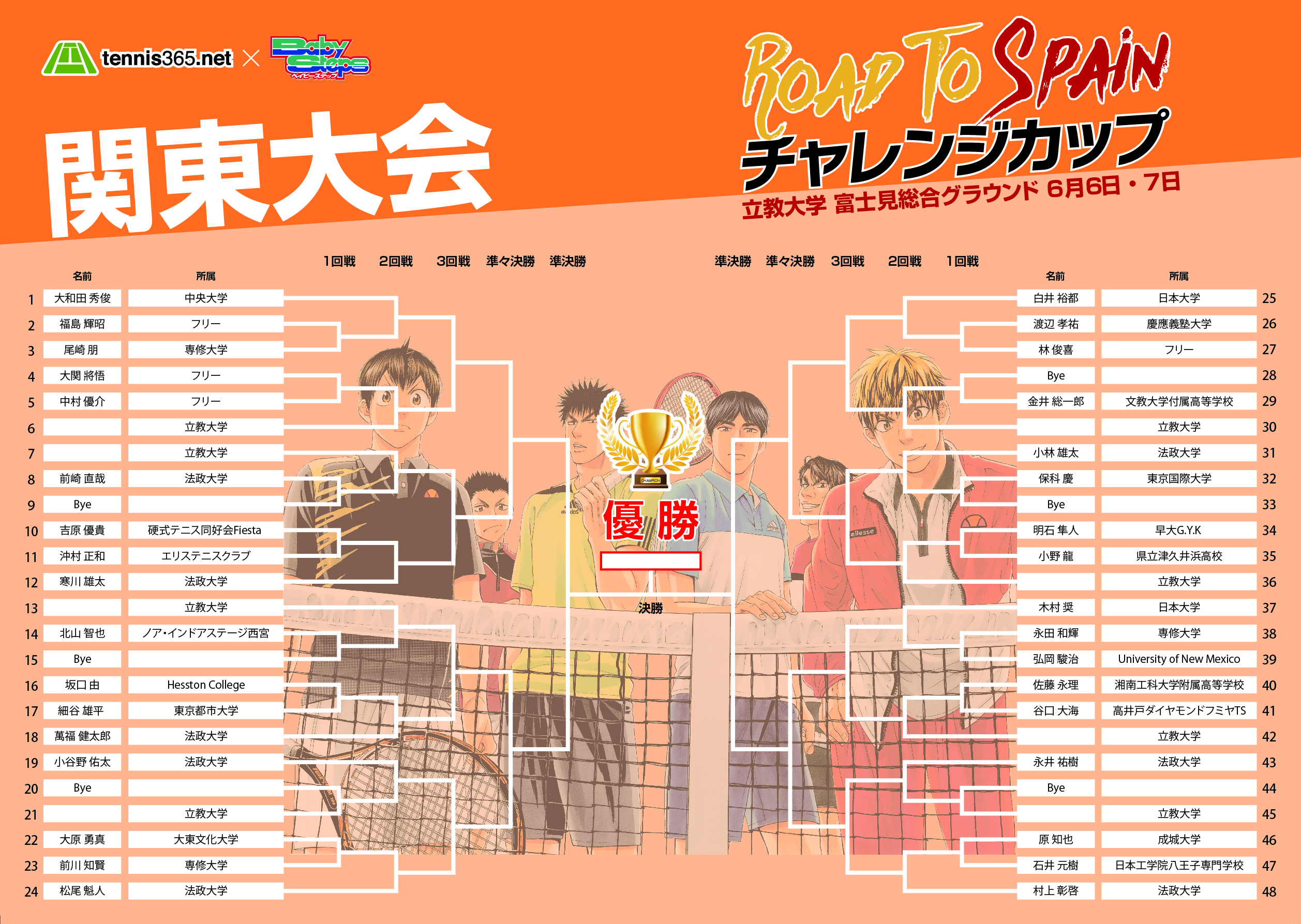 ドロー発表 Road To Spain チャレンジカップ15関東大会 Road To Spain 遠征ブログ